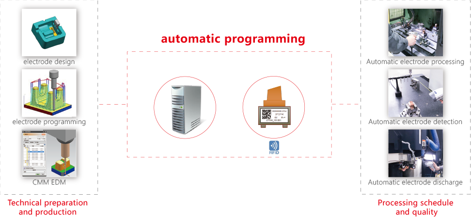 MT-IMS Intelligent Manufacturing System