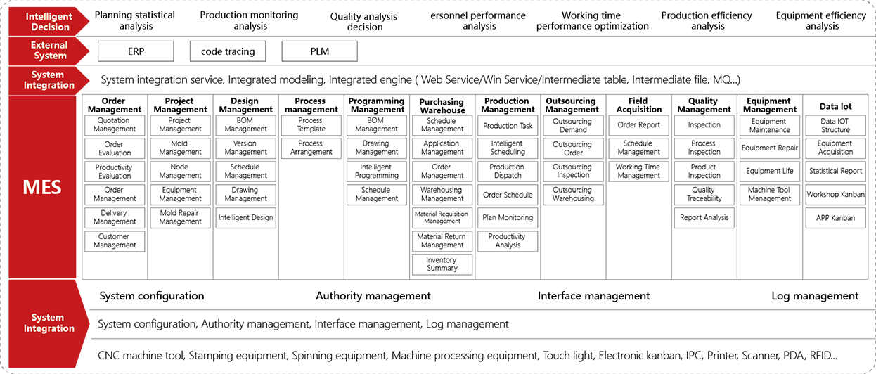 MT-MMS Functional Modules