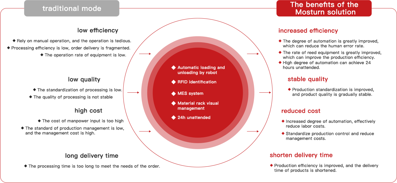 MT-FMS Benefits Analysis